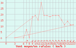 Courbe de la force du vent pour Laghouat