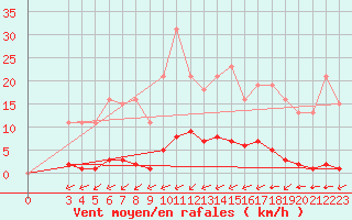 Courbe de la force du vent pour Guret (23)