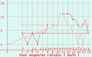 Courbe de la force du vent pour Zeltweg