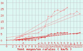 Courbe de la force du vent pour Laval-sur-Vologne (88)