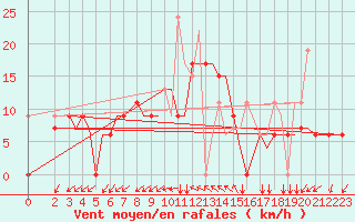 Courbe de la force du vent pour Chrysoupoli Airport