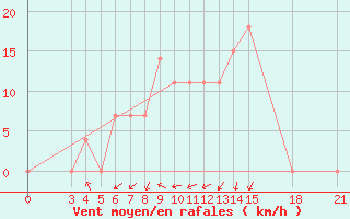 Courbe de la force du vent pour Khoy