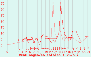 Courbe de la force du vent pour Zeltweg