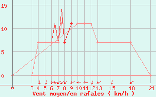 Courbe de la force du vent pour Mogilev