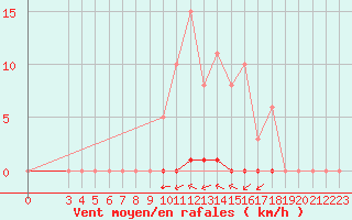 Courbe de la force du vent pour La Poblachuela (Esp)