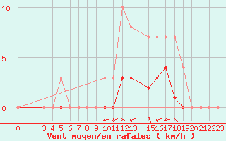 Courbe de la force du vent pour Rmering-ls-Puttelange (57)