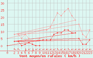 Courbe de la force du vent pour Amur (79)