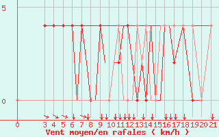 Courbe de la force du vent pour Zeltweg