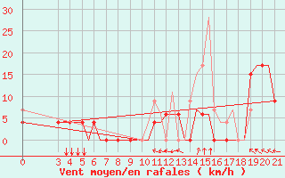Courbe de la force du vent pour Kerkyra Airport