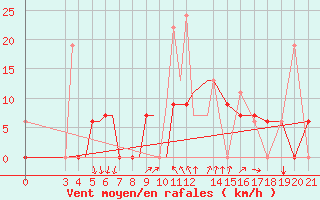 Courbe de la force du vent pour Samos Airport