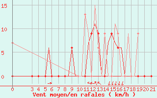 Courbe de la force du vent pour Kerkyra Airport