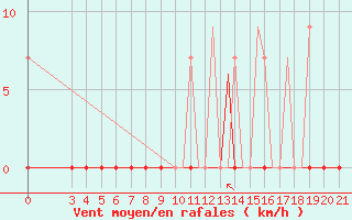 Courbe de la force du vent pour Kerkyra Airport