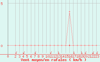 Courbe de la force du vent pour Sachs Harbour, N. W. T.