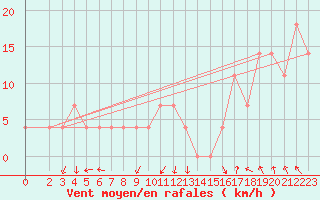 Courbe de la force du vent pour Malacky