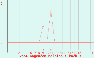 Courbe de la force du vent pour Bingol