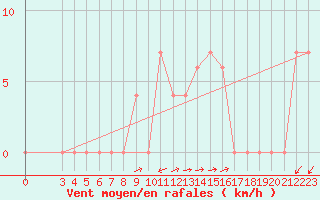 Courbe de la force du vent pour Capri