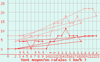 Courbe de la force du vent pour Belm
