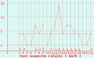 Courbe de la force du vent pour Sisak