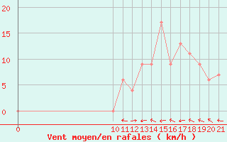 Courbe de la force du vent pour Altamira