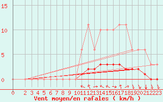 Courbe de la force du vent pour Luzinay (38)