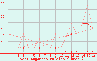 Courbe de la force du vent pour Larissa Airport