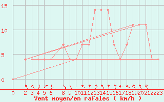 Courbe de la force du vent pour Malacky