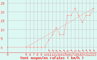 Courbe de la force du vent pour Vladeasa Mountain