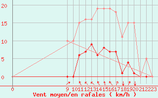 Courbe de la force du vent pour Agde (34)