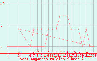 Courbe de la force du vent pour Pozega Uzicka