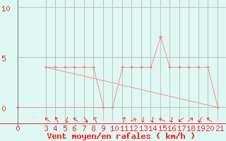 Courbe de la force du vent pour Pazin