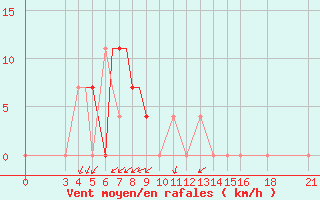 Courbe de la force du vent pour Vitebsk