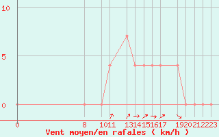 Courbe de la force du vent pour Portalegre