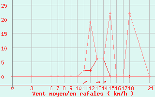 Courbe de la force du vent pour Bolu
