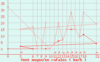 Courbe de la force du vent pour Osmaniye