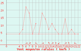 Courbe de la force du vent pour Sliac