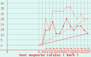 Courbe de la force du vent pour Freudenstadt