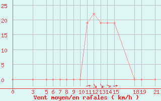 Courbe de la force du vent pour Musoma