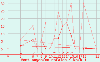 Courbe de la force du vent pour Osmaniye