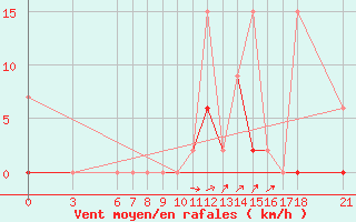 Courbe de la force du vent pour Osmaniye