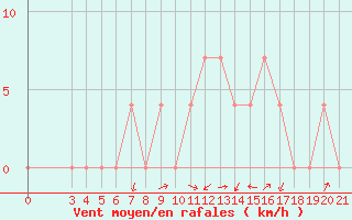 Courbe de la force du vent pour Pazin