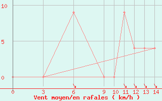 Courbe de la force du vent pour Maquinchao