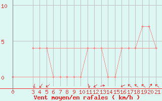 Courbe de la force du vent pour Gospic