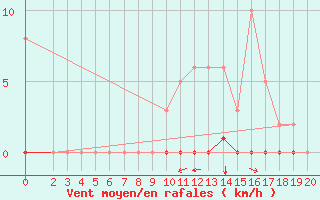 Courbe de la force du vent pour Saint-Saturnin-Ls-Avignon (84)
