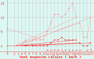 Courbe de la force du vent pour Guret (23)