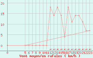 Courbe de la force du vent pour Vladeasa Mountain