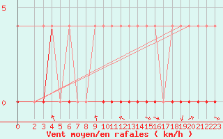 Courbe de la force du vent pour Crnomelj