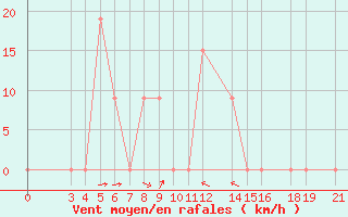 Courbe de la force du vent pour Bukoba