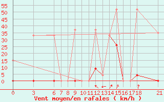 Courbe de la force du vent pour Alanya