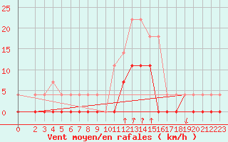Courbe de la force du vent pour Salines (And)
