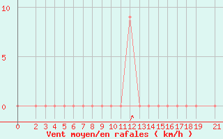 Courbe de la force du vent pour Meru